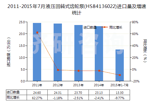 2011-2015年7月液壓回轉(zhuǎn)式齒輪泵(HS84136022)進(jìn)口量及增速統(tǒng)計(jì)